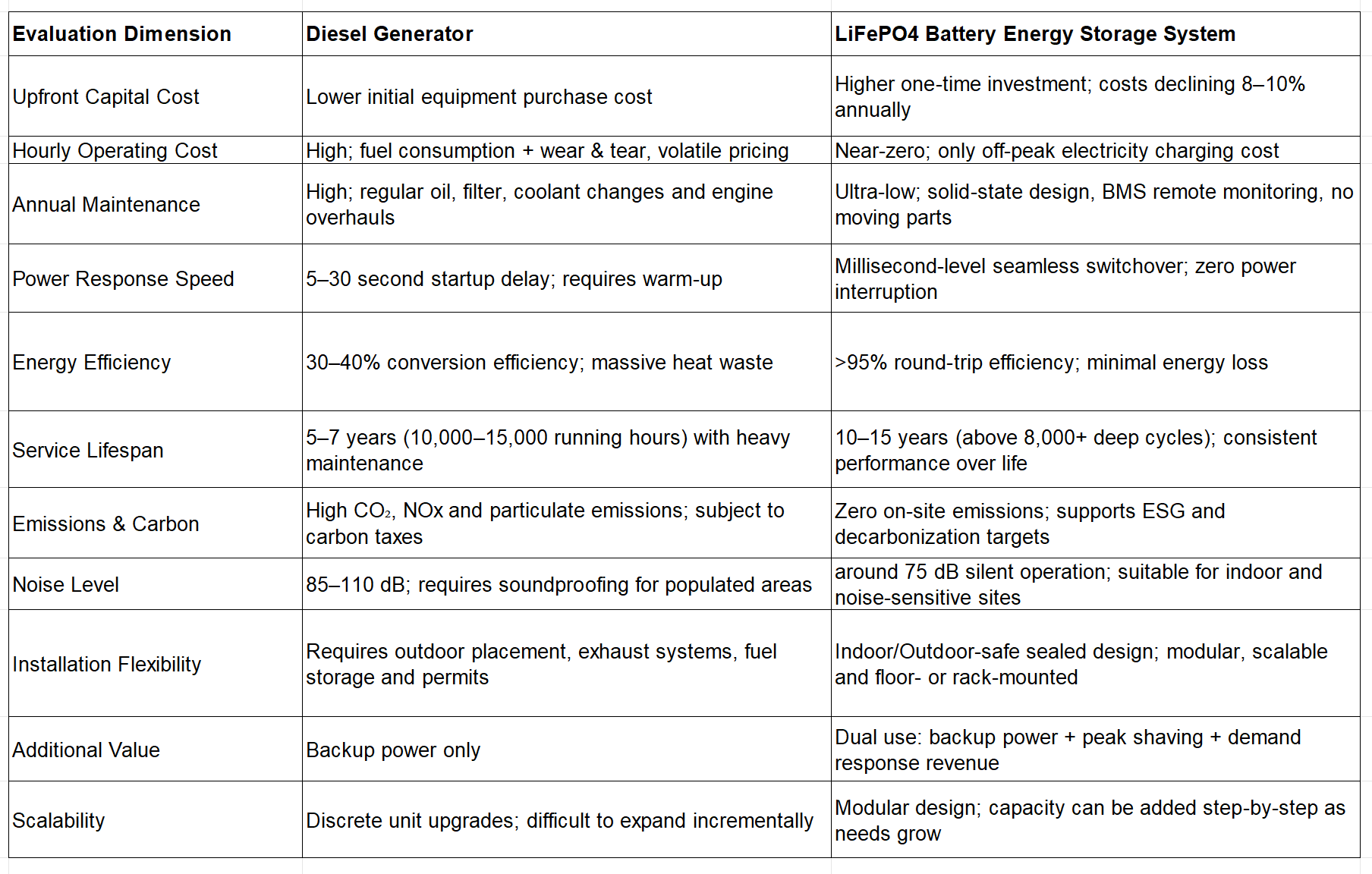 diesel generator vs energy storage systems